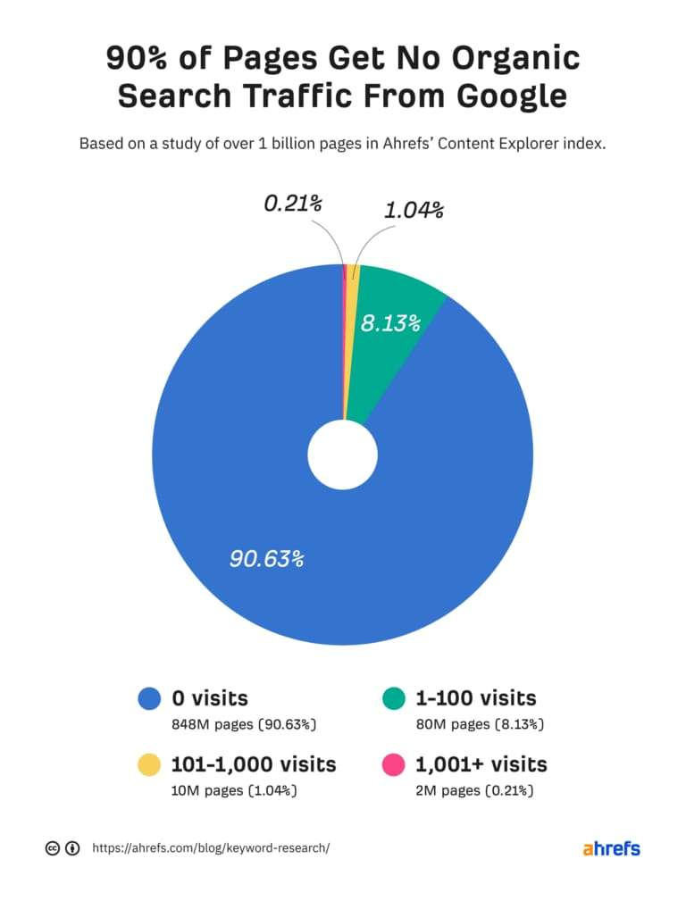 Keyword research