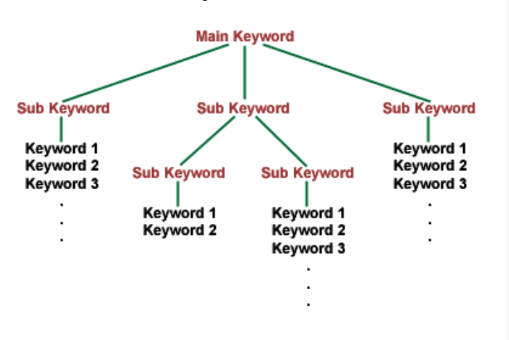 Keyword research