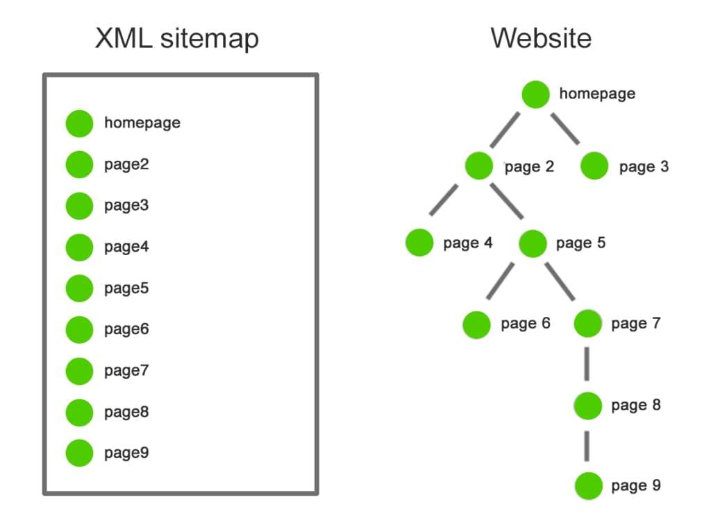 SEO Web Design: Presenting XML Sitemap  structure